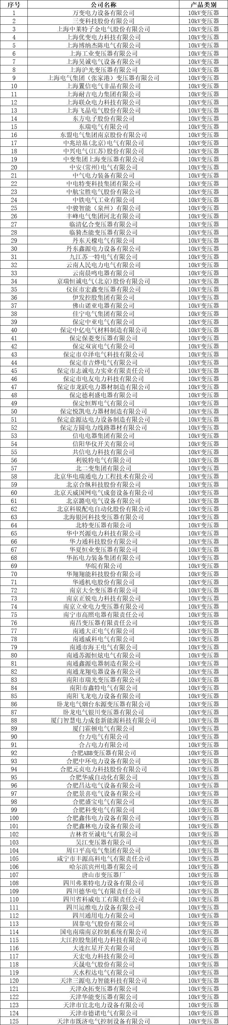 國網2021年10kV變壓器供應商核實通過名單！（647家）